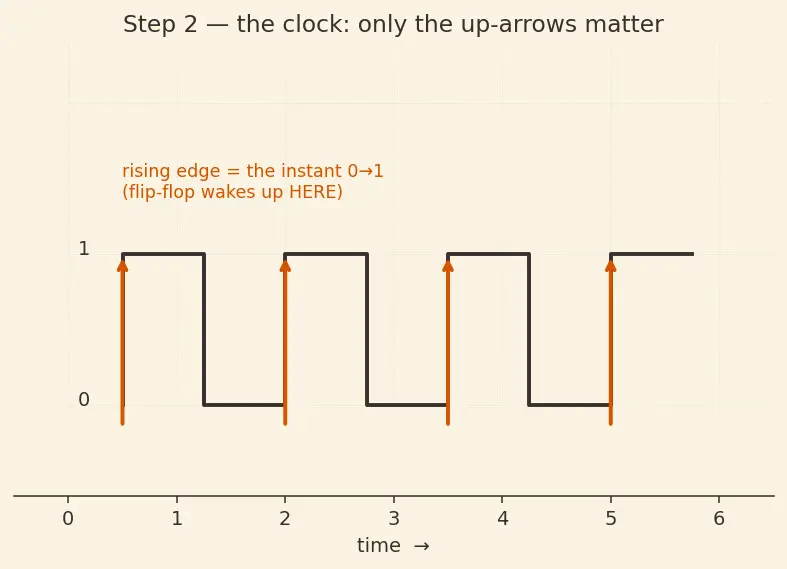 Figure — Sequential logic and always blocks