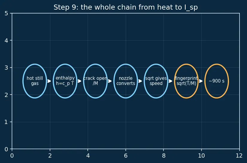 Figure — Nuclear thermal propulsion — NTR Isp ~900 s concept