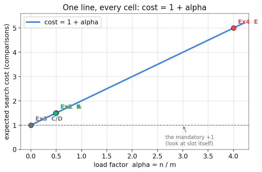 Figure — Universal hashing — probabilistic guarantee