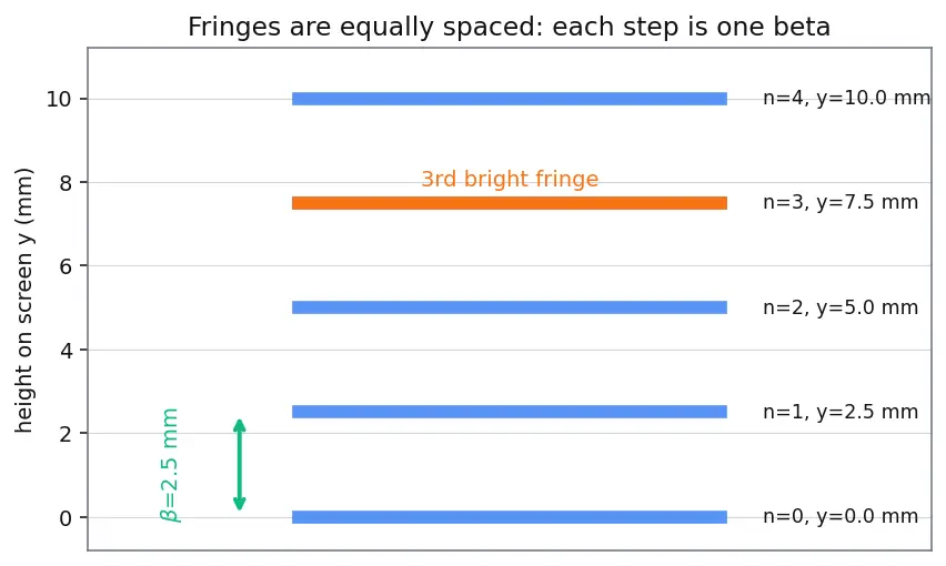 Figure — Young's double slit — fringe width derivation