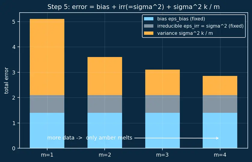Figure — Learning curves analysis