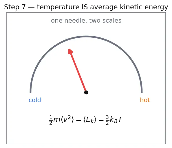 Figure — Ideal gas law PV = nRT — derivation from kinetic theory