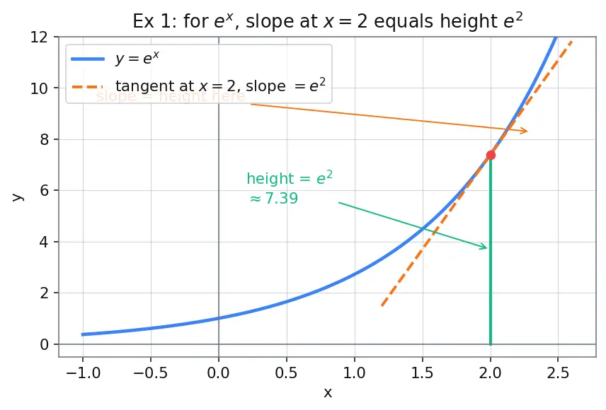 Figure — Derivatives of eˣ and aˣ — proofs