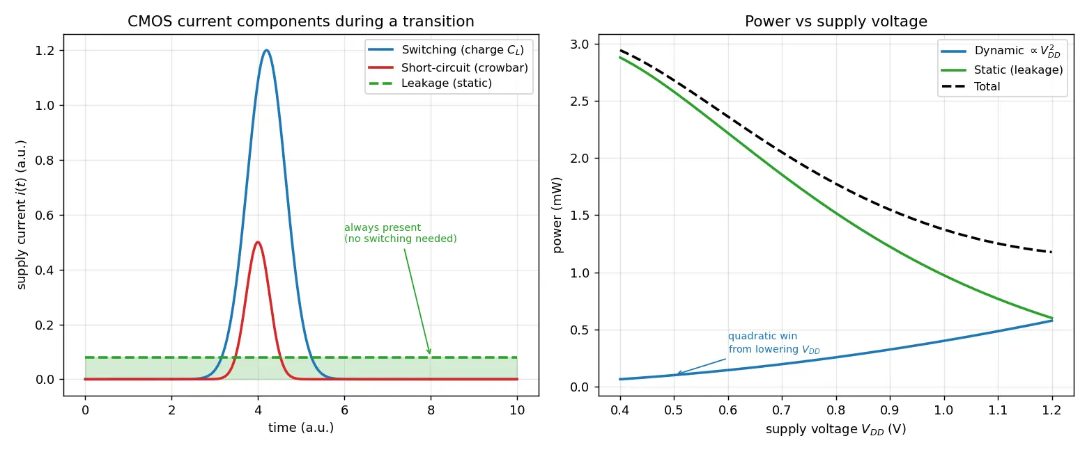 Figure — Static vs dynamic power dissipation