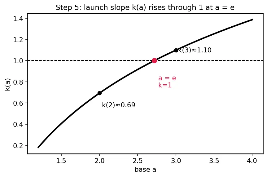 Figure — Natural exponential function eˣ — graph, derivative preview