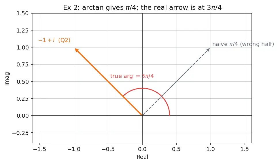 Figure — De Moivre's theorem — statement, proof, applications