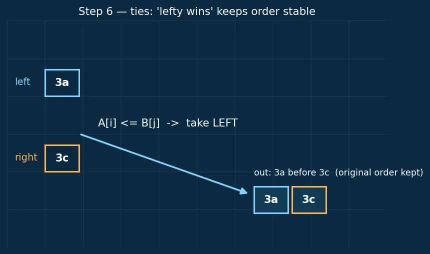 Figure — Merge sort — divide and conquer, O(n log n), stable, proof of correctness