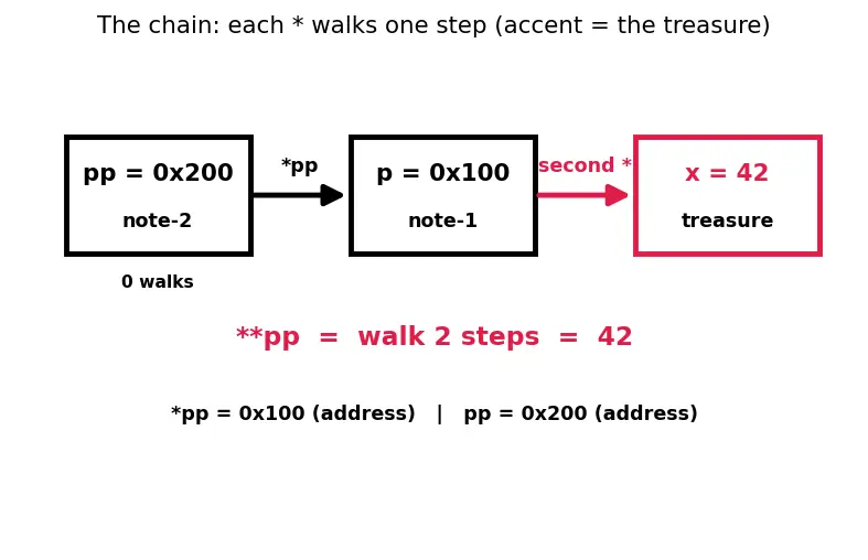 Figure — Pointer to pointer