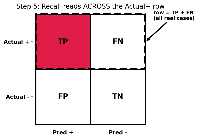 Figure — Accuracy, precision, recall, F1-score