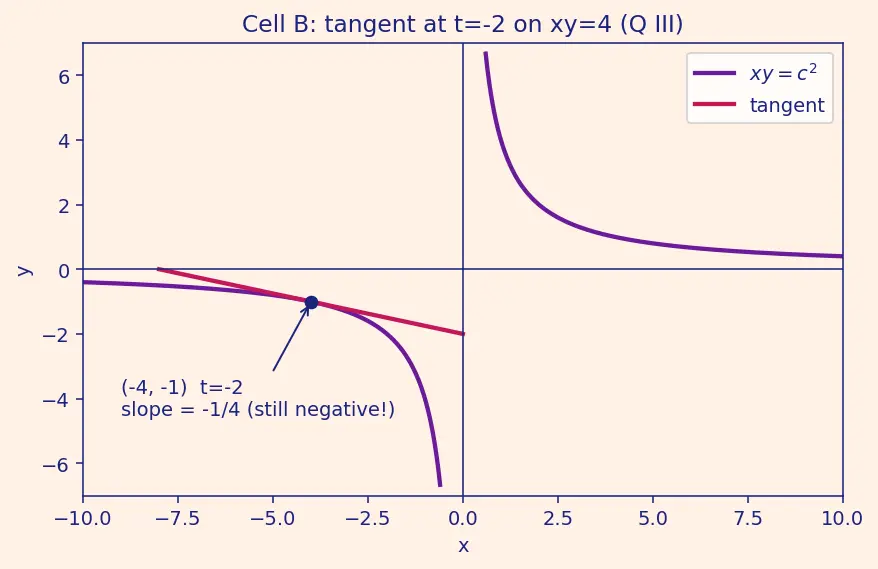 Figure — Rectangular hyperbola xy = c²