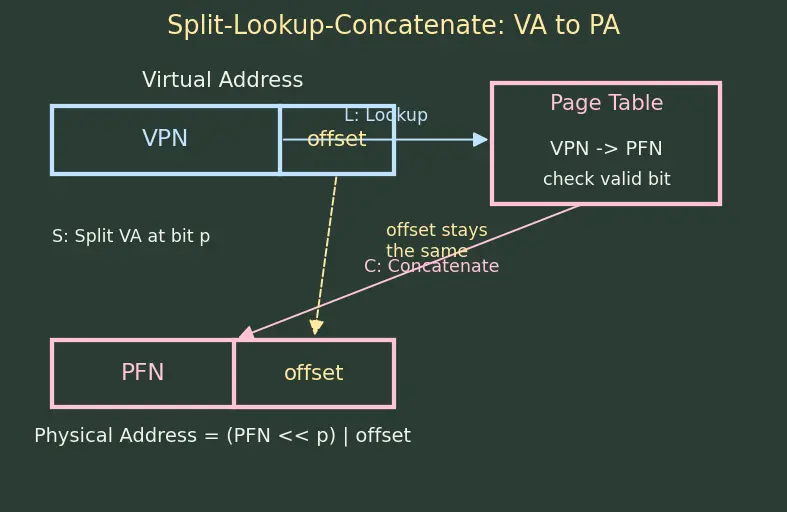 Figure — Virtual memory — concept, page table, virtual-to-physical translation