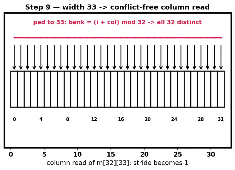 Figure — Bank conflicts in shared memory