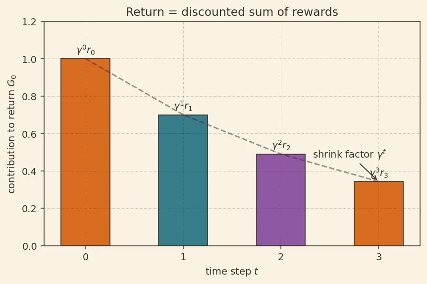 Figure — Reward shaping and sparse rewards