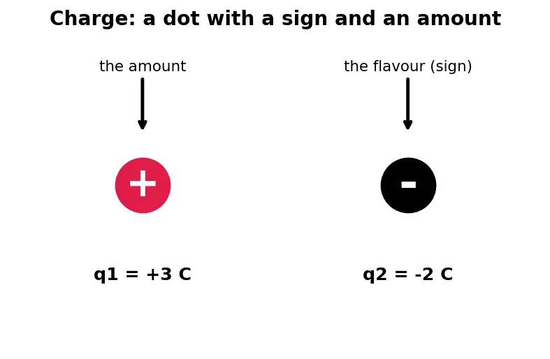 Figure — Coulomb's law — force, comparison with gravity