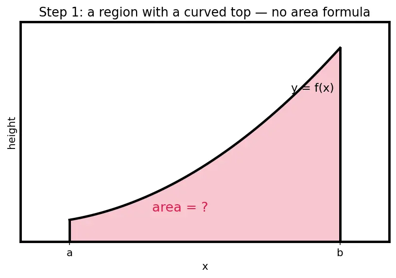 Figure — Riemann sums — left, right, midpoint; formal definition of definite integral
