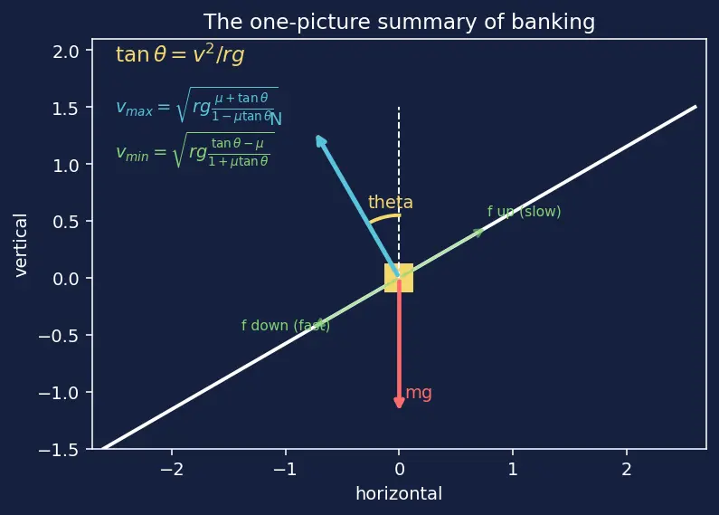 Figure — Banking of roads — derivation