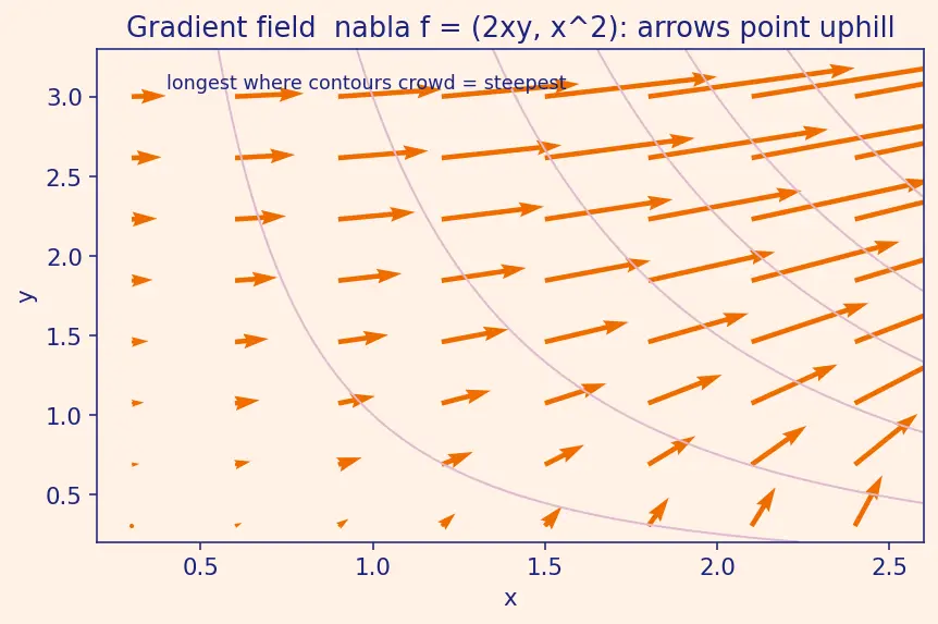 Figure — Fundamental theorem for line integrals