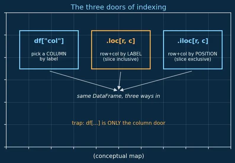 Figure — Pandas — Series, DataFrame, indexing, groupby, merge, pivot