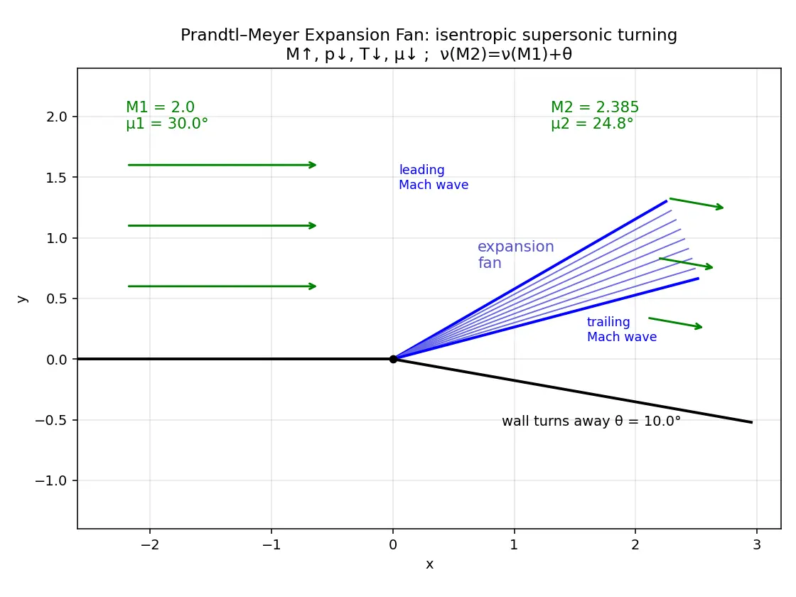 Figure — Prandtl-Meyer expansion waves — isentropic, supersonic turning