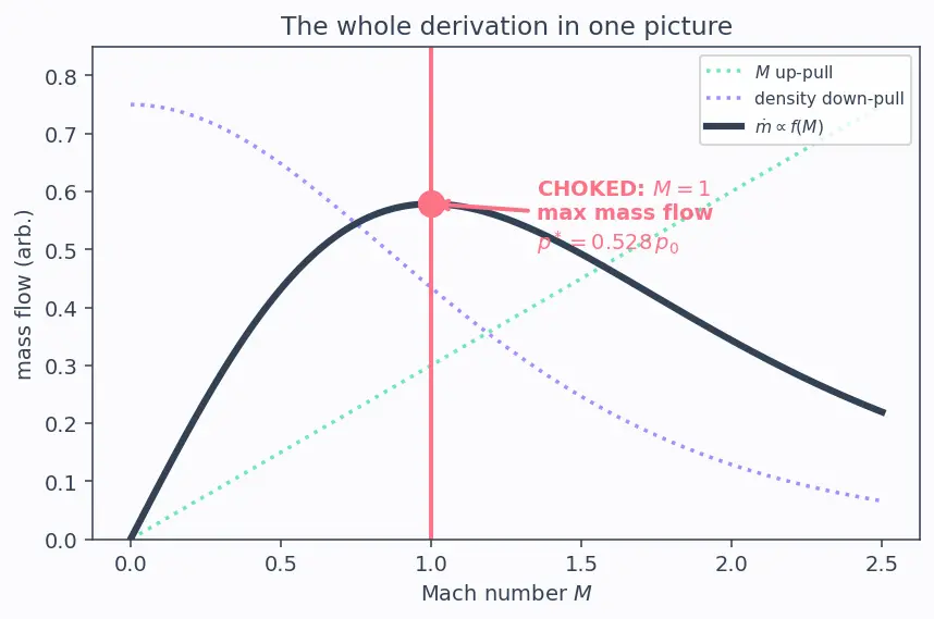 Figure — Choked flow — condition M = 1 at throat, maximum mass flow