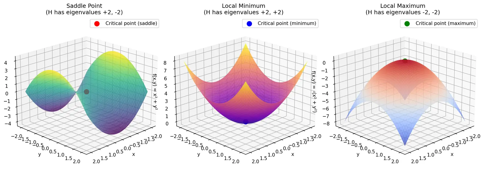 Figure — Critical points and saddle points