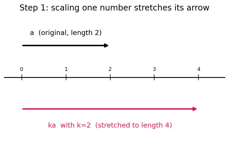 Figure — Scalar multiplication