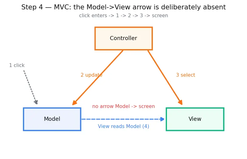 Figure — Software architecture — layered, MVC, event-driven, microservices, serverless
