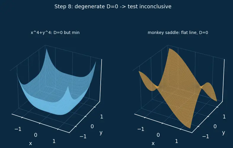 Figure — Second derivative test — Hessian determinant