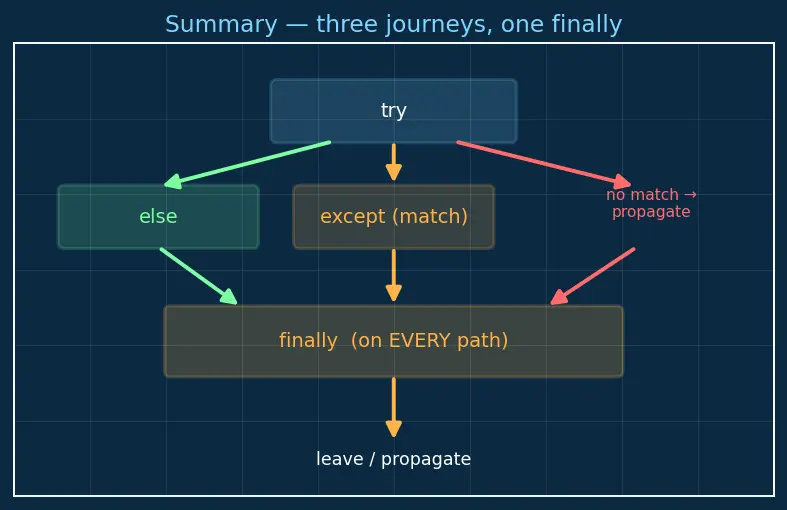 Figure — Exception handling — try, except (specific), else, finally