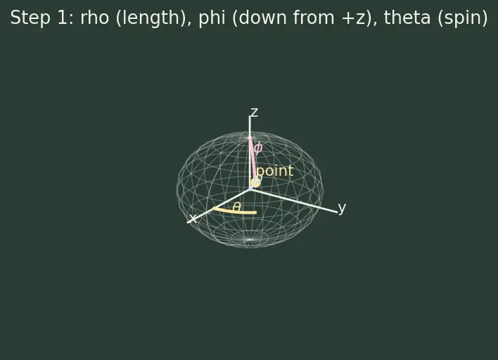 Figure — Triple integrals in Cartesian, cylindrical, spherical coordinates