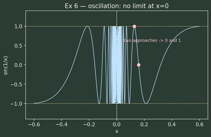 Figure — Continuity — definition, types of discontinuity (removable, jump, infinite)