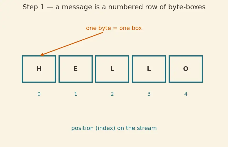 Figure — TCP — header, connection (3-way handshake, 4-way termination)