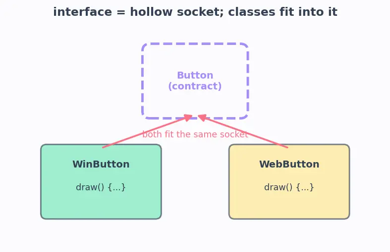 Figure — Design Patterns — Creational -  Singleton, Factory Method, Abstract Factory, Builder, Prototype