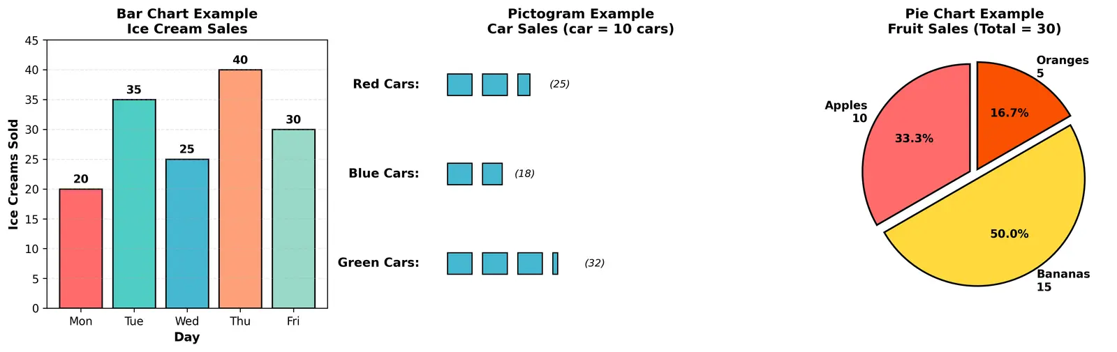 Figure — Bar charts, pictograms, pie charts — drawing and reading