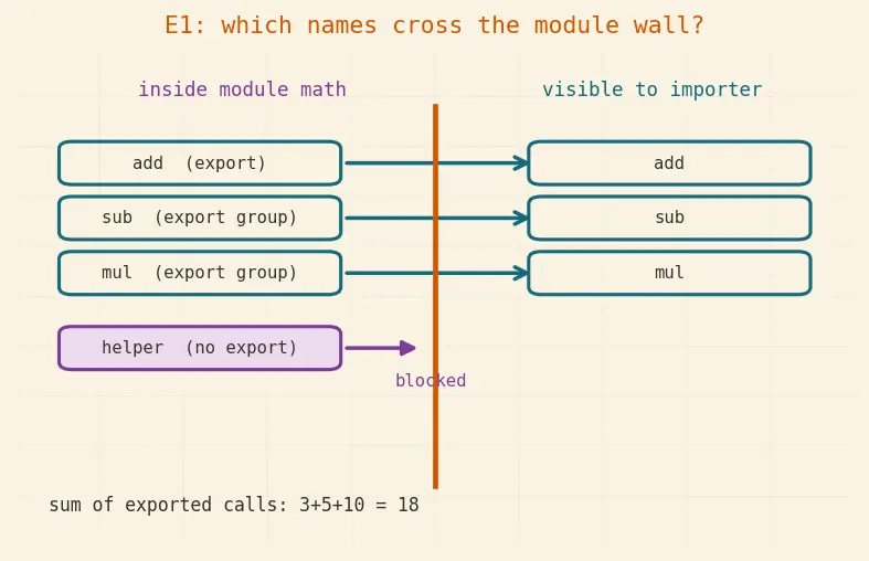 Figure — Modules (C++20) — concept and syntax