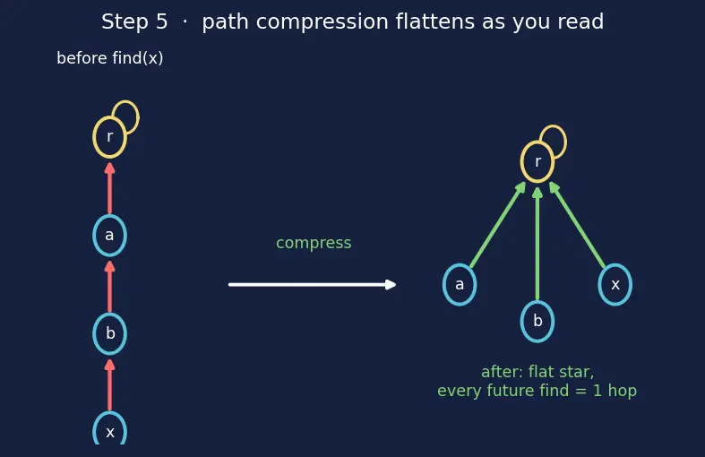 Figure — Disjoint Set Union (Union-Find) — path compression + union by rank → α(n)