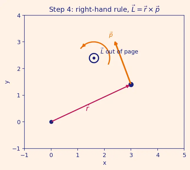 Figure — Angular momentum L = Iω (fixed axis), L = r × p (general)
