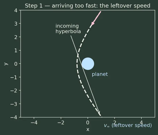 Figure — Aerocapture — using atmosphere to decelerate into orbit
