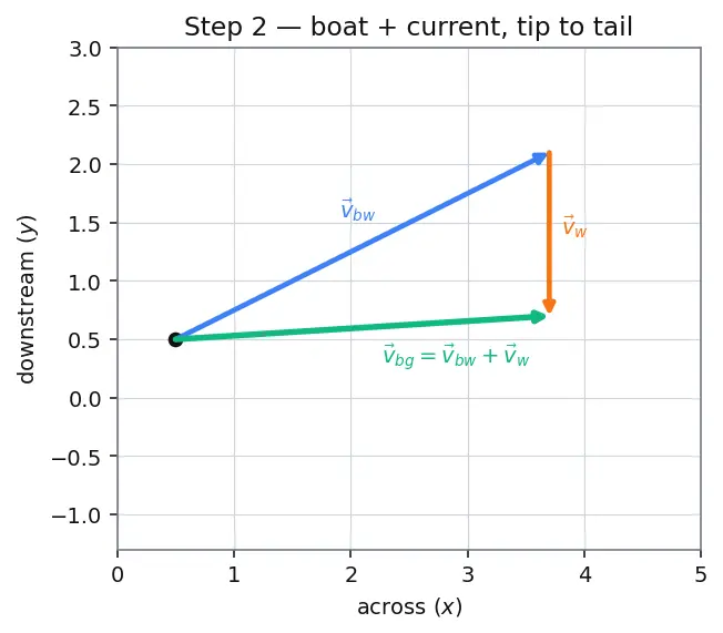 Figure — Relative motion — 1D and 2D; river-boat problems