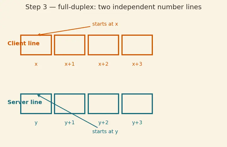 Figure — TCP — header, connection (3-way handshake, 4-way termination)