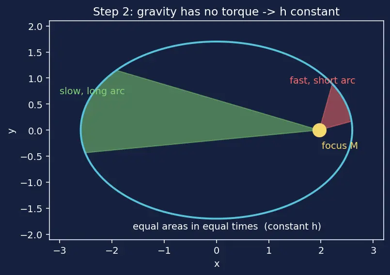 Figure — Orbit shape from eccentricity — circle (e=0), ellipse (0 - e - 1), parabola (e=1), hyperbola (e - 1)