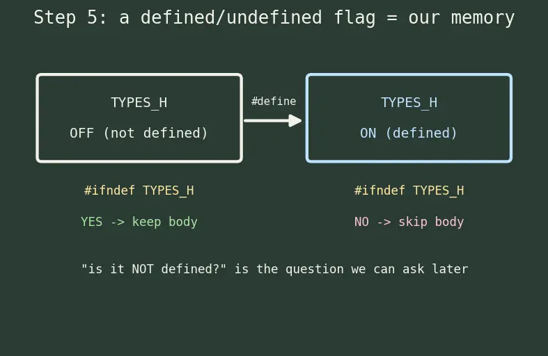Figure — Preprocessor directives — #define, #ifdef, #ifndef, #include guards