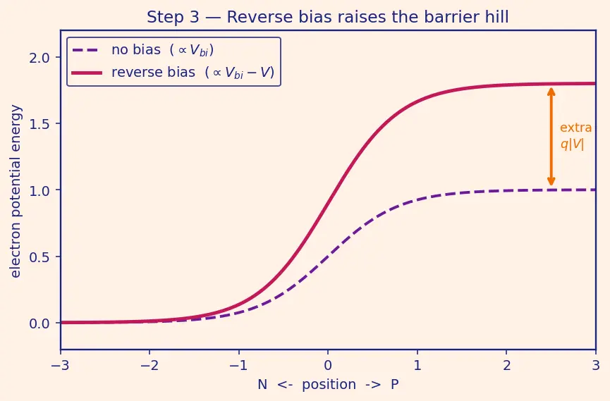 Figure — Reverse bias behavior
