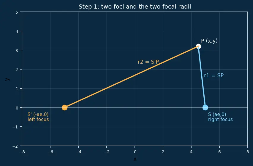 Figure — Difference of focal radii = 2a property