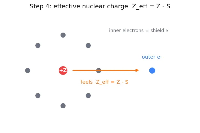 Figure — Atomic radius — covalent, metallic, van der Waals; trends across period and group
