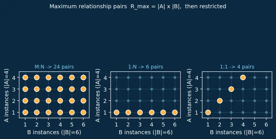 Figure — ER diagrams — entities, attributes, relationships, cardinality