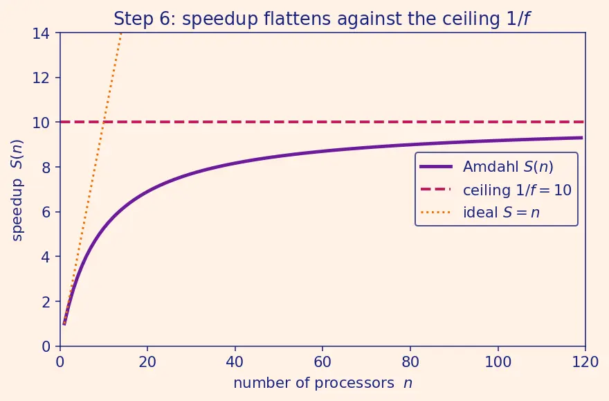 Figure — Amdahl's Law and Gustafson's Law