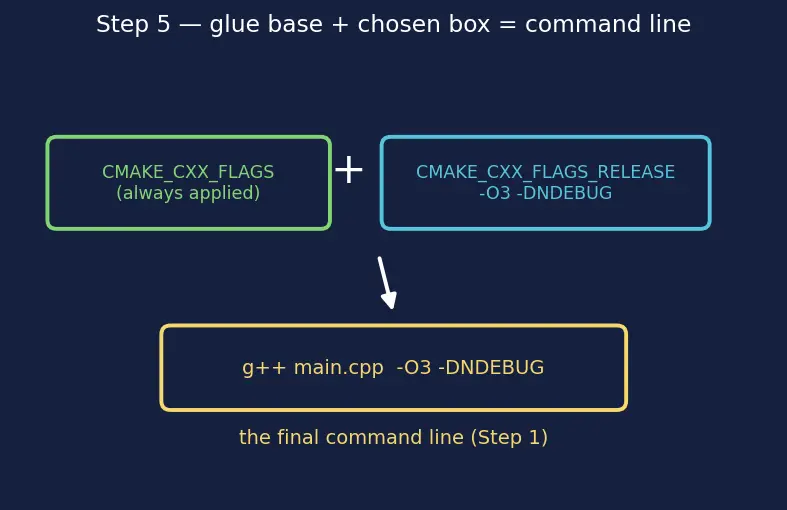 Figure — CMake build types — Debug, Release, RelWithDebInfo