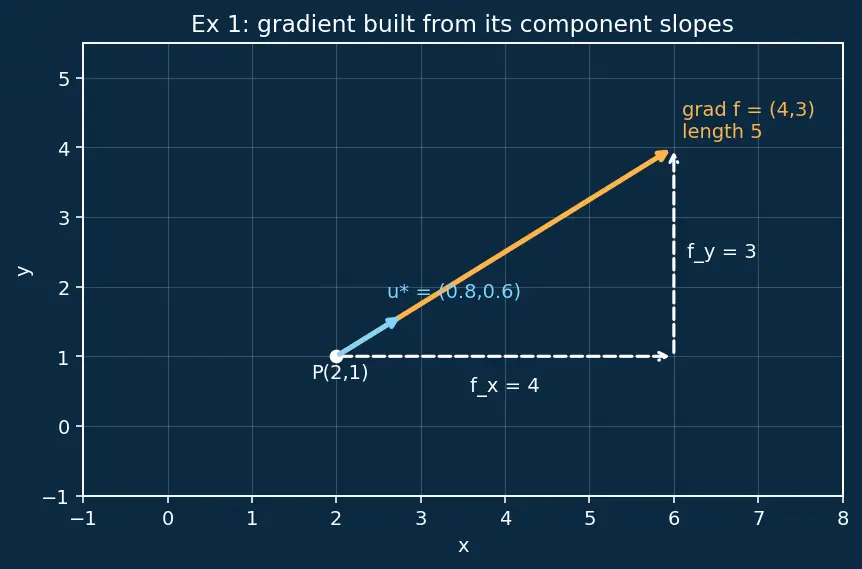 Figure — Gradient as direction of steepest ascent