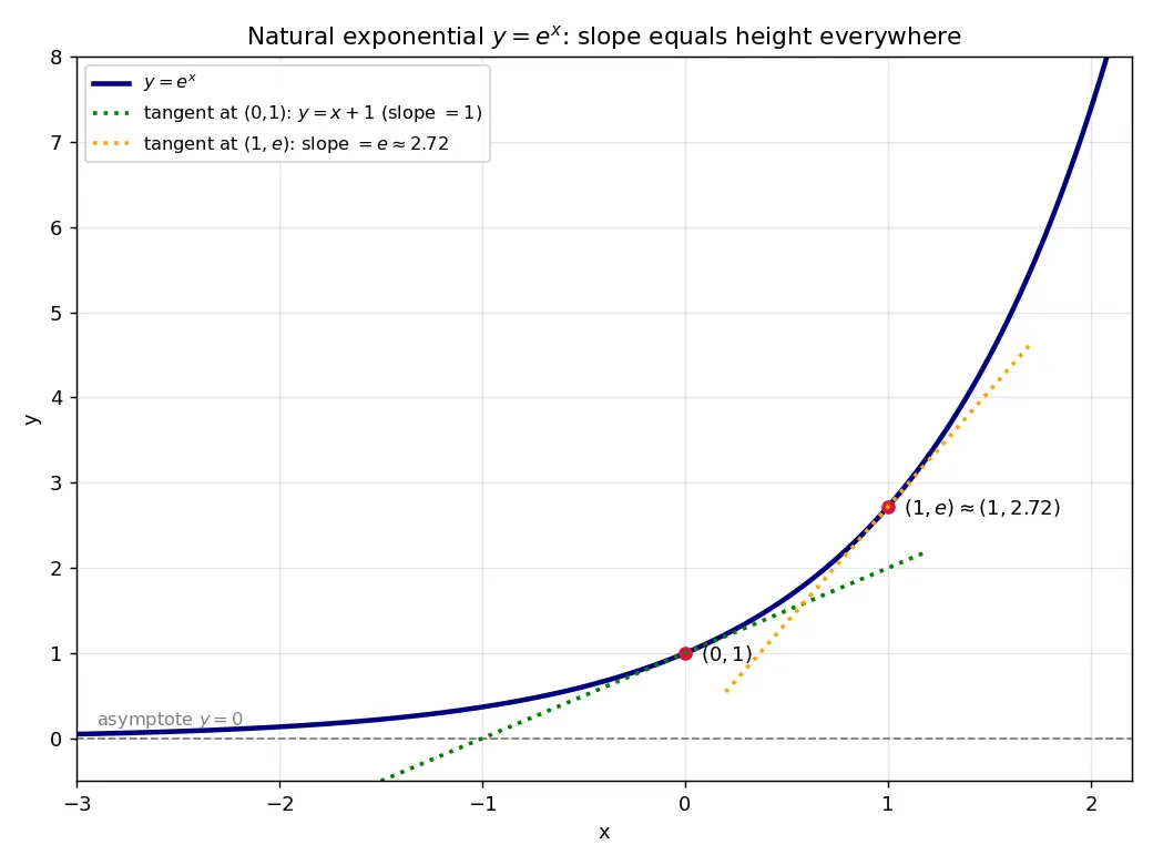 Figure — Natural exponential function eˣ — graph, derivative preview